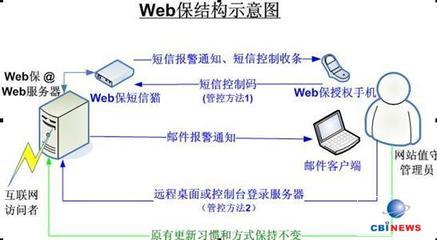 Web保 網(wǎng)頁防篡改自動(dòng)實(shí)時(shí)恢復(fù)解決方案在計(jì)算機(jī)軟硬件中的應(yīng)用