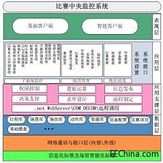 破局與重構 比賽中央集成管理系統(tǒng)的未來圖景